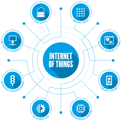 Schéma Internet des Objets (IoT) chez STid Groupe