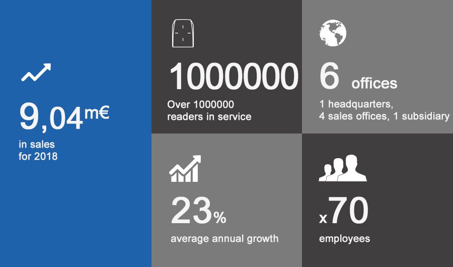 R&D in numbers at STid Group