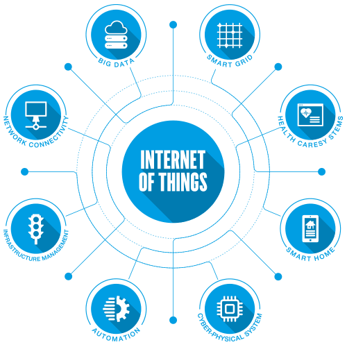 Scheme the IoT technology